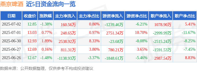 股票行情快报：燕京啤酒（000729）7月2日主力资金净买入160.56万元