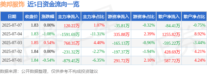 股票行情快报：美邦服饰（002269）7月7日主力资金净买入120.22万元