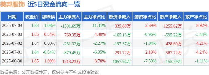 股票行情快报：美邦服饰（002269）7月4日主力资金净卖出1591.69万元