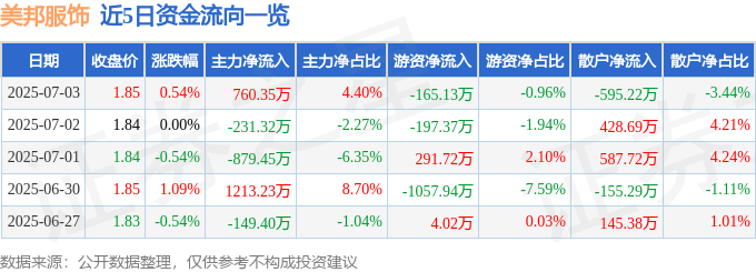 股票行情快报：美邦服饰（002269）7月3日主力资金净买入760.35万元