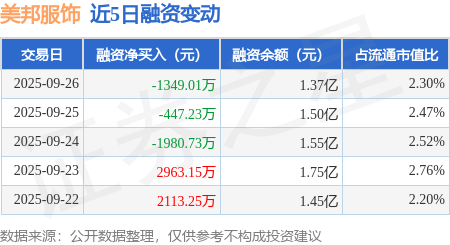 美邦服饰：9月26日融资买入1544.22万元，融资融券余额1.37亿元