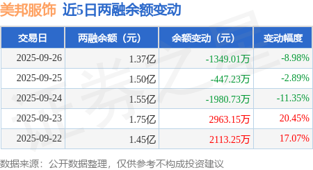 美邦服饰：9月26日融资买入1544.22万元，融资融券余额1.37亿元