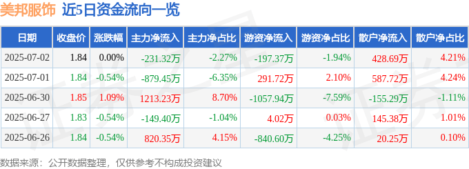股票行情快报：美邦服饰（002269）7月2日主力资金净卖出231.32万元