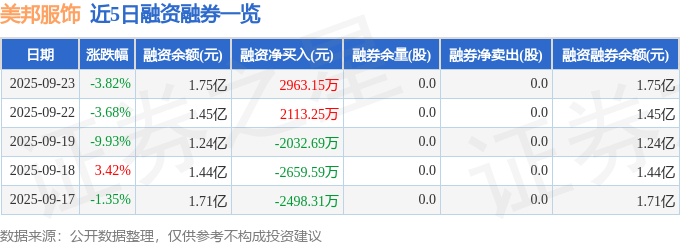 美邦服饰（002269）9月23日主力资金净买入3733.38万元