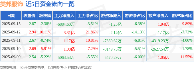 美邦服饰（002269）9月15日主力资金净卖出6884.60万元