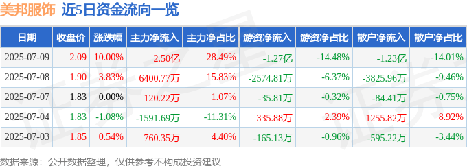 美邦服饰（002269）7月9日主力资金净买入2.50亿元