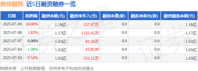 美邦服饰（002269）7月9日主力资金净买入2.50亿元