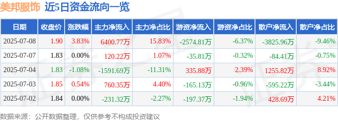 美邦服饰（002269）7月8日主力资金净买入6400.77万元