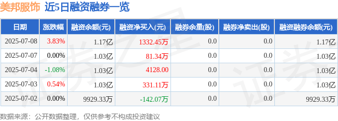 美邦服饰（002269）7月8日主力资金净买入6400.77万元