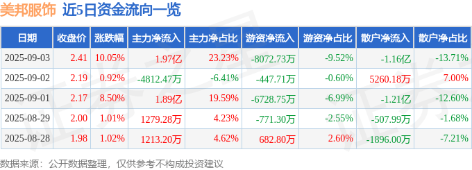 美邦服饰（002269）9月3日主力资金净买入1.97亿元