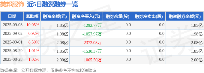 美邦服饰（002269）9月3日主力资金净买入1.97亿元