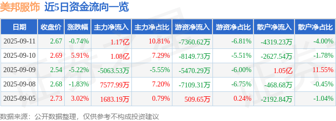 美邦服饰（002269）9月11日主力资金净买入1.17亿元