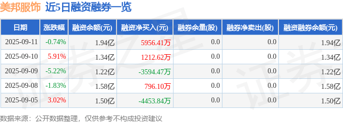 美邦服饰（002269）9月11日主力资金净买入1.17亿元