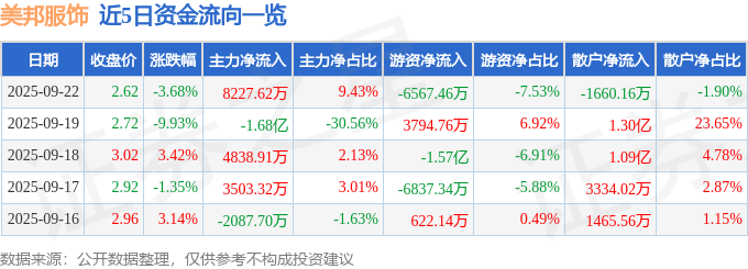 美邦服饰（002269）9月22日主力资金净买入8227.62万元