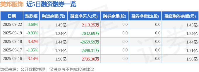 美邦服饰（002269）9月22日主力资金净买入8227.62万元