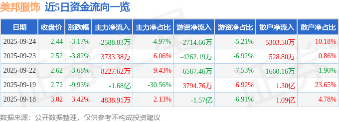 美邦服饰（002269）9月24日主力资金净卖出2588.83万元