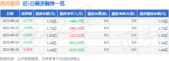美邦服饰（002269）9月24日主力资金净卖出2588.83万元
