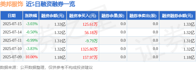 美邦服饰（002269）7月15日主力资金净卖出754.22万元