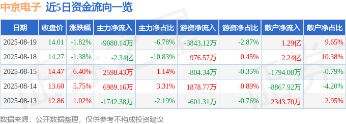 股票行情快报：中京电子（002579）8月19日主力资金净卖出9080.14万元
