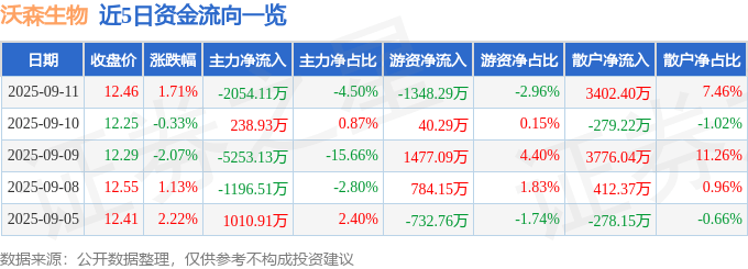 股票行情快报：沃森生物（300142）9月11日主力资金净卖出2054.11万元