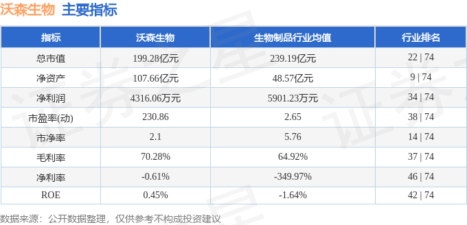股票行情快报：沃森生物（300142）9月11日主力资金净卖出2054.11万元