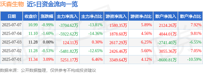 股票行情快报：沃森生物（300142）7月7日主力资金净卖出3704.62万元