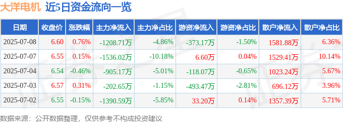 股票行情快报：大洋电机（002249）7月8日主力资金净卖出1208.71万元