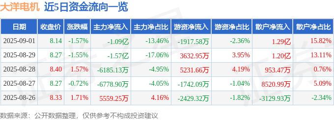 股票行情快报：大洋电机（002249）9月1日主力资金净卖出1.09亿元