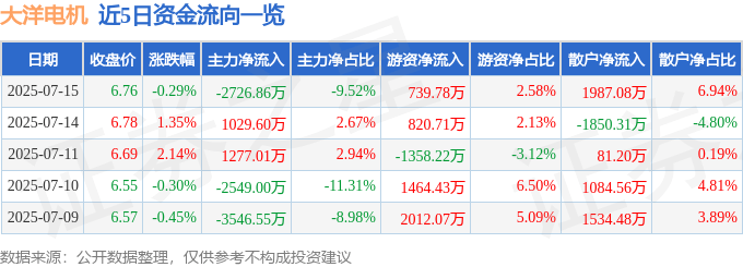 股票行情快报：大洋电机（002249）7月15日主力资金净卖出2726.86万元