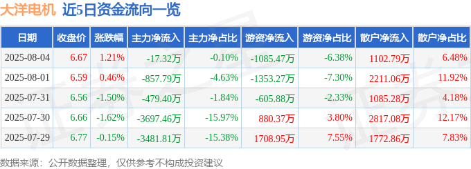 股票行情快报：大洋电机（002249）8月4日主力资金净卖出17.32万元
