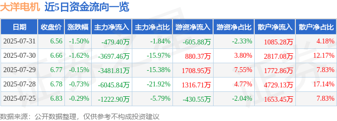 股票行情快报：大洋电机（002249）7月31日主力资金净卖出479.40万元