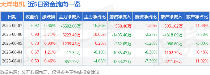 股票行情快报：大洋电机（002249）8月7日主力资金净卖出6502.08万元