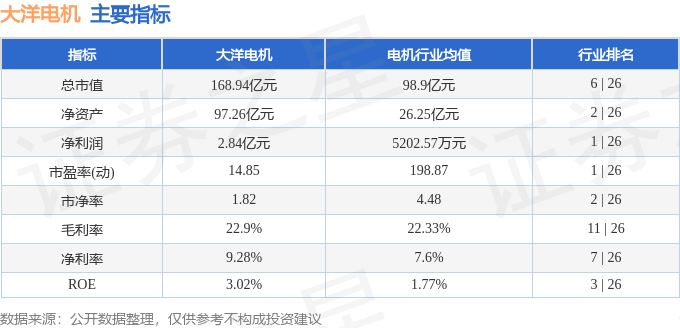 股票行情快报：大洋电机（002249）8月7日主力资金净卖出6502.08万元