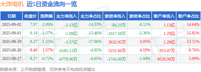 股票行情快报：大洋电机（002249）9月2日主力资金净卖出1.12亿元