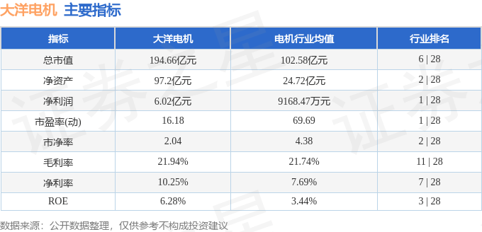股票行情快报：大洋电机（002249）9月2日主力资金净卖出1.12亿元