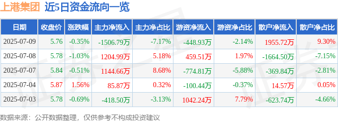 股票行情快报：上港集团（600018）7月9日主力资金净卖出1506.79万元