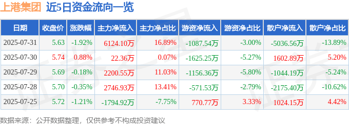 股票行情快报：上港集团（600018）7月31日主力资金净买入6124.10万元