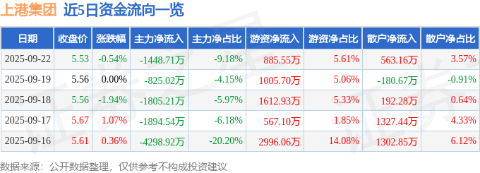 股票行情快报：上港集团（600018）9月22日主力资金净卖出1448.71万元