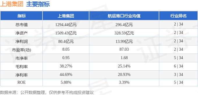 股票行情快报：上港集团（600018）9月3日主力资金净买入6133.53万元