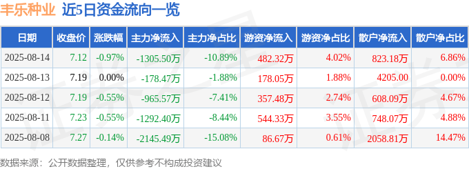 股票行情快报：丰乐种业（000713）8月14日主力资金净卖出1305.50万元