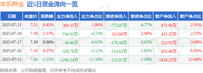 股票行情快报：丰乐种业（000713）7月21日主力资金净买入301.11万元