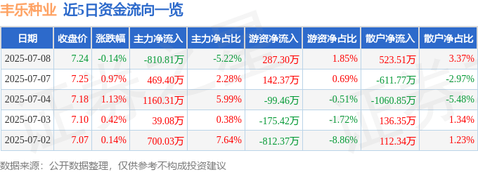 股票行情快报：丰乐种业（000713）7月8日主力资金净卖出810.81万元