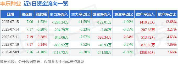 股票行情快报：丰乐种业（000713）7月15日主力资金净卖出1296.24万元