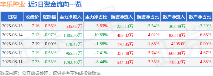 股票行情快报：丰乐种业（000713）8月15日主力资金净买入535.62万元