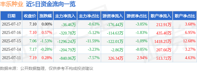 股票行情快报：丰乐种业（000713）7月17日主力资金净卖出36.46万元