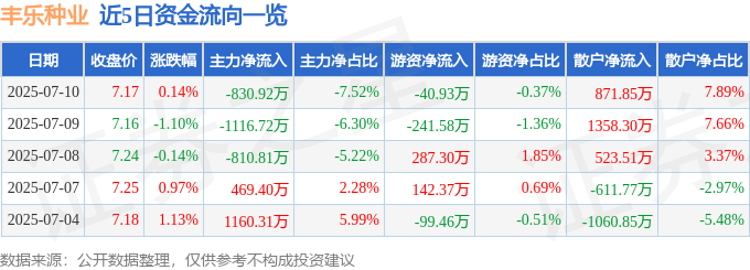 股票行情快报：丰乐种业（000713）7月10日主力资金净卖出830.92万元
