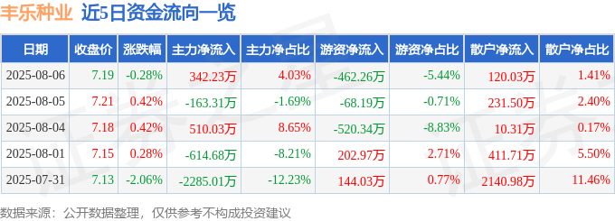 股票行情快报：丰乐种业（000713）8月6日主力资金净买入342.23万元