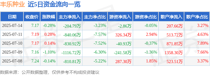 股票行情快报：丰乐种业（000713）7月14日主力资金净卖出204.79万元