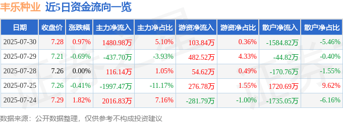 股票行情快报：丰乐种业（000713）7月30日主力资金净买入1480.98万元
