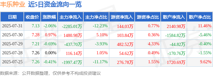 股票行情快报：丰乐种业（000713）7月31日主力资金净卖出2285.01万元
